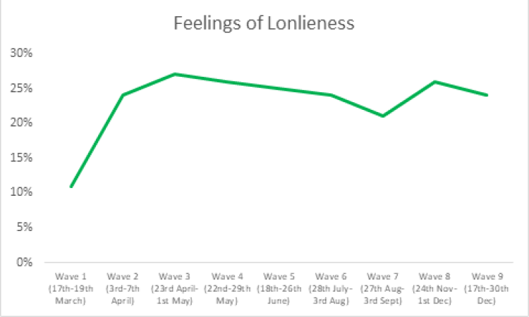 Wave 9 hopelessness graph 2