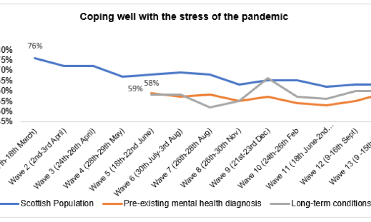Scotland COVID research (Wave 13) - stress graph