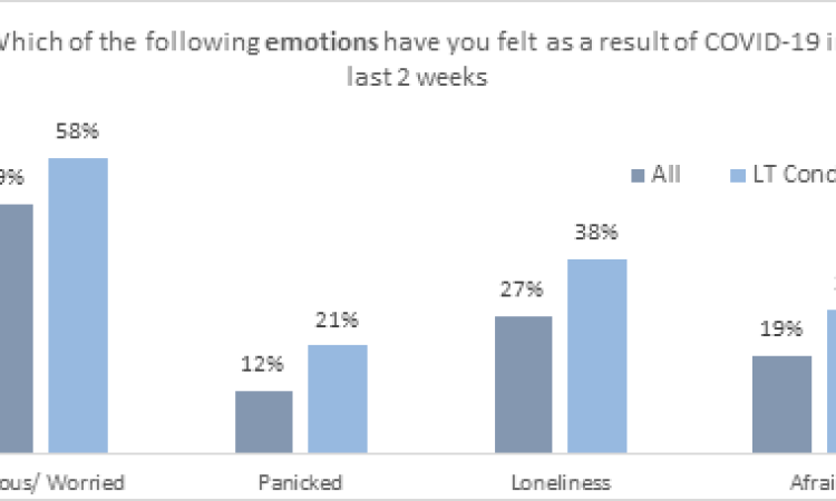 Emotions those with physical health conditions felt in the last 2 weeks due to Covid